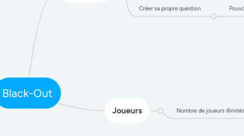 Mind Map: Black-Out