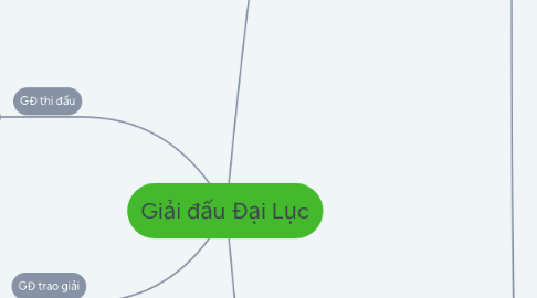Mind Map: Giải đấu Đại Lục