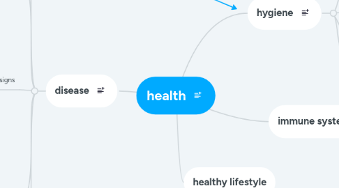 Mind Map: health