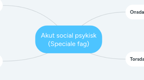 Mind Map: Akut social psykisk (Speciale fag)