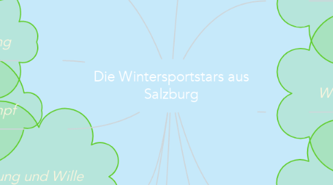 Mind Map: Die Wintersportstars aus Salzburg