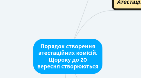 Mind Map: Порядок створення атестаційних комісій. Щороку до 20 вересня створюються