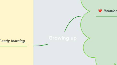 Mind Map: Growing up