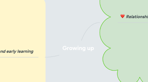 Mind Map: Growing up