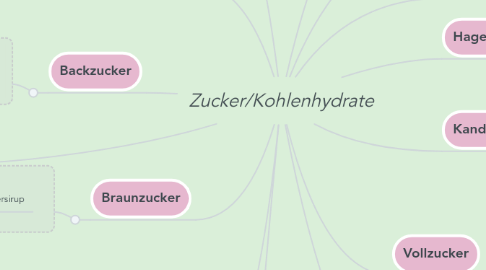 Mind Map: Zucker/Kohlenhydrate