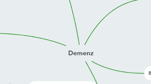 Mind Map: Demenz