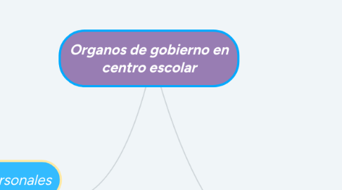 Mind Map: Organos de gobierno en centro escolar