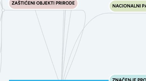 Mind Map: PRIRODNI ČIMBENICI RAZVOJA