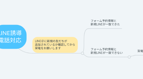 Mind Map: LINE誘導 電話対応