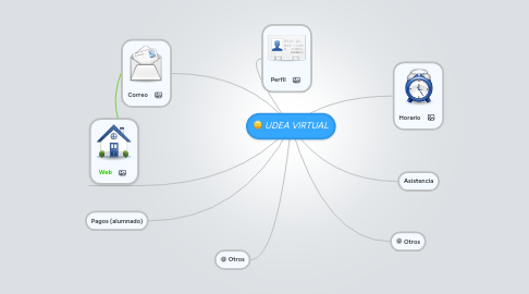 Mind Map: UDEA VIRTUAL