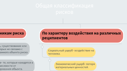 Mind Map: Общая классификация рисков