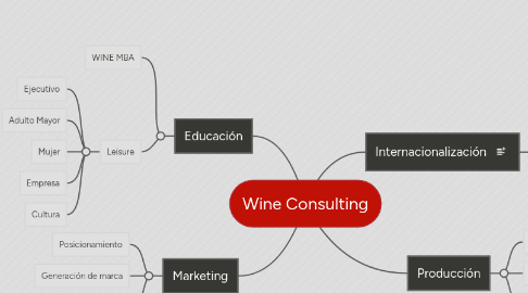 Mind Map: Wine Consulting