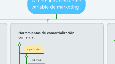 Mind Map: La comunicación como variable de marketing .