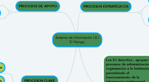 Mind Map: Sistema de Información I.E.I El Mango