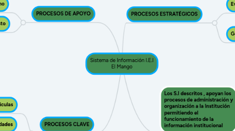 Mind Map: Sistema de Información I.E.I El Mango