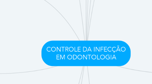 Mind Map: CONTROLE DA INFECÇÃO EM ODONTOLOGIA