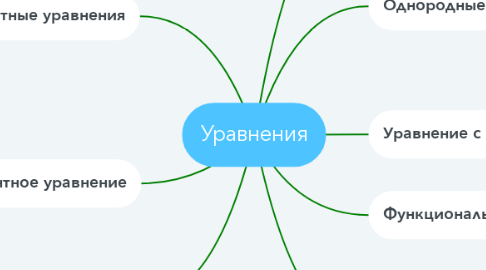 Mind Map: Уравнения