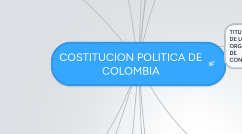 Mind Map: COSTITUCION POLITICA DE COLOMBIA