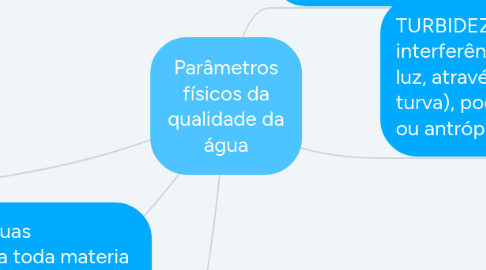 Mind Map: Parâmetros físicos da qualidade da água
