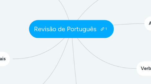 Mind Map: Revisão de Português