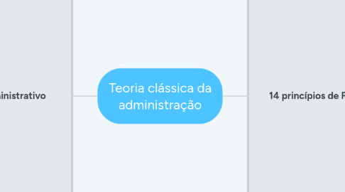 Mind Map: Teoria clássica da administração