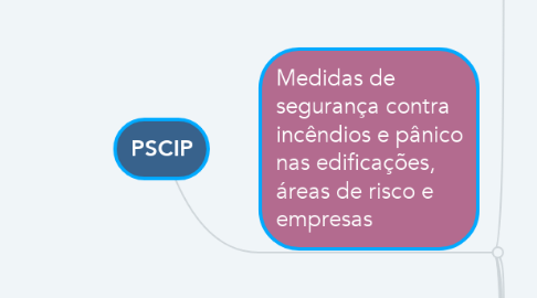 Mind Map: PSCIP