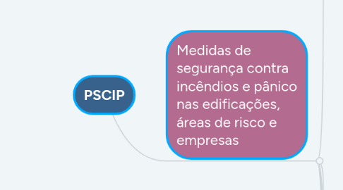 Mind Map: PSCIP