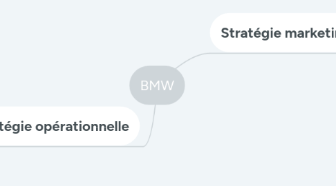 Mind Map: BMW