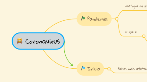 Mind Map: Coronavírus