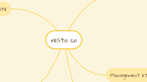 Mind Map: resto co