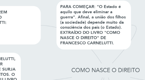 Mind Map: COMO NASCE O DIREITO