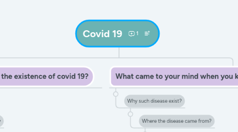 Mind Map: Covid 19