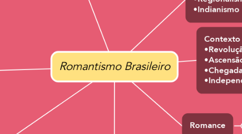 Mind Map: Romantismo Brasileiro