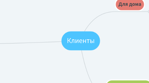 Mind Map: Клиенты