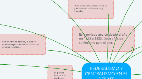 Mind Map: FEDERALISMO Y CENTRALISMO EN EL DEBATE CONSTITUCIONAL