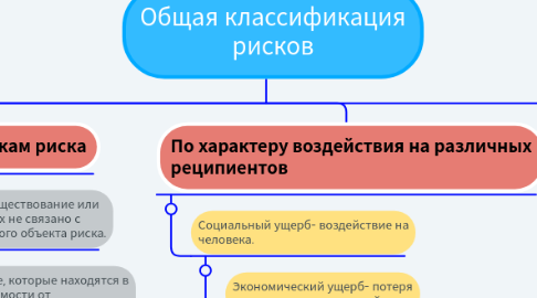 Mind Map: Общая классификация рисков