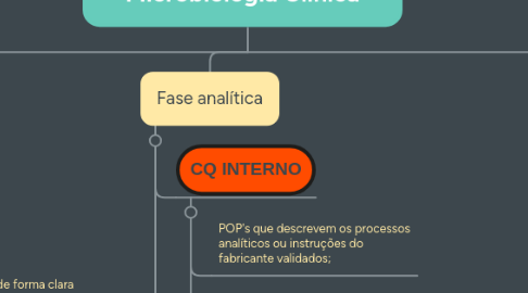 Mind Map: Controle de Qualidade na Microbiologia Clínica