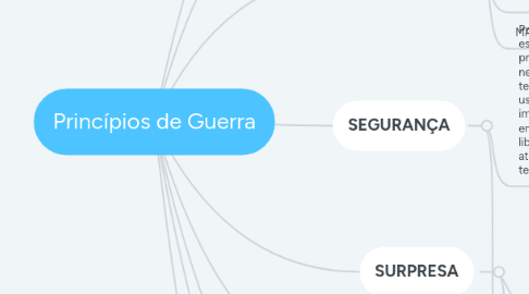 Mind Map: Princípios de Guerra