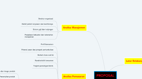 Mind Map: PROPOSAL