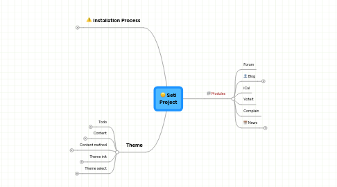 Mind Map: Seti Project