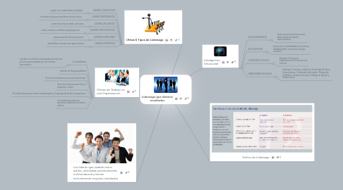 Mind Map: Liderazgo que obtiene resultados