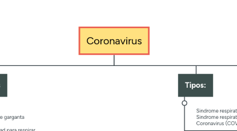 Mind Map: Coronavirus