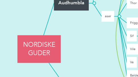 Mind Map: NORDISKE GUDER