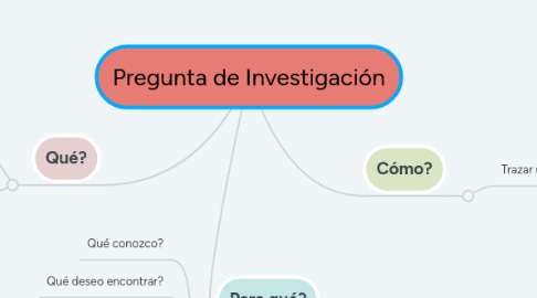 Mind Map: Pregunta de Investigación