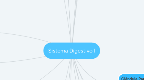 Mind Map: Sistema Digestivo I