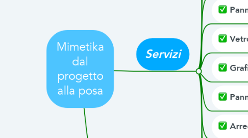 Mind Map: Mimetika dal progetto alla posa
