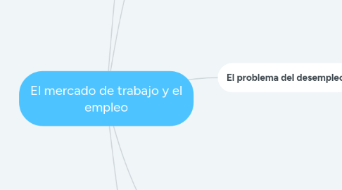 Mind Map: El mercado de trabajo y el empleo