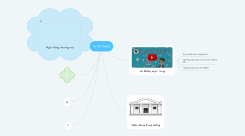 Mind Map: Ngân hàng