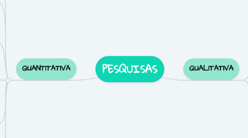 Mind Map: PESQUISAS