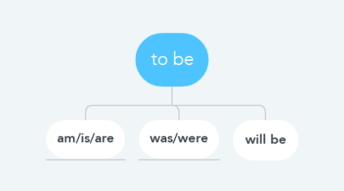 Mind Map: to be